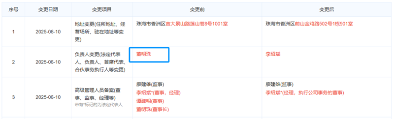 格力鈦新能源發(fā)生工商變更 董明珠卸任董事職務(wù)