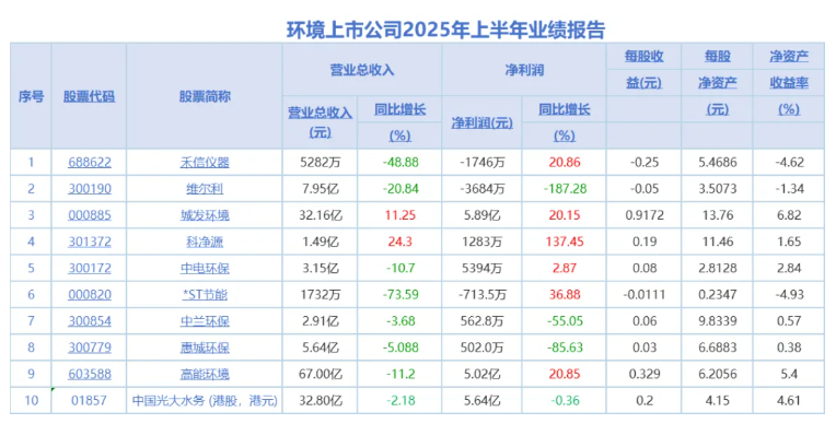 10家環(huán)境上市公司發(fā)布2025半年報：兩家營收凈利雙增