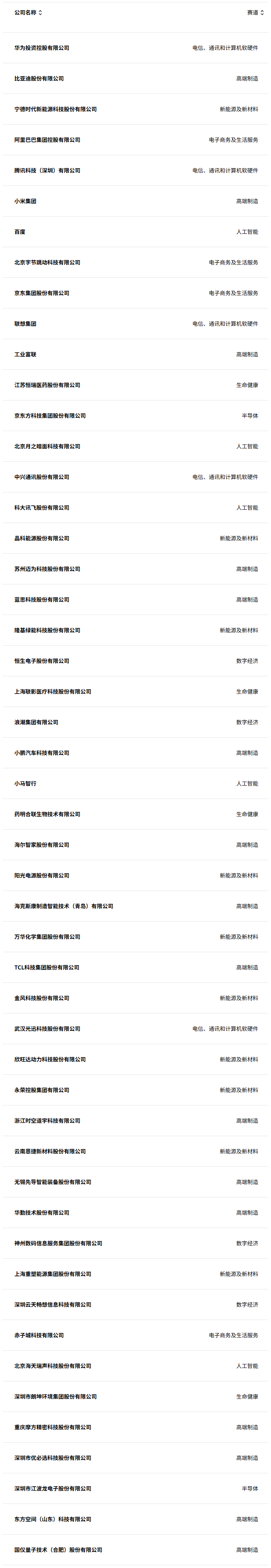2025年《財富》中國科技50強出爐 小米落榜、新能源勢頭強勁
