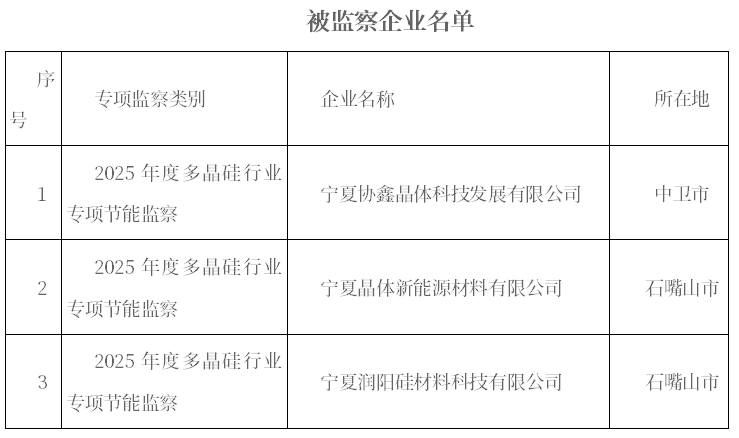 寧夏開展2025年度多晶硅行業(yè)專項(xiàng)節(jié)能監(jiān)察工作