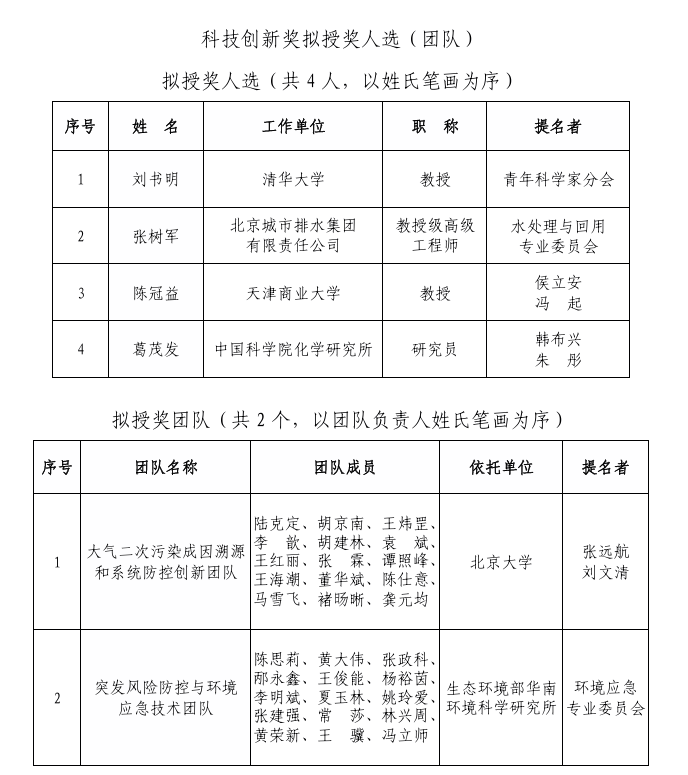 2025年度環(huán)境保護(hù)科學(xué)技術(shù)獎(jiǎng)（科技創(chuàng)新獎(jiǎng)、青年科學(xué)家獎(jiǎng)）擬授獎(jiǎng)人選（團(tuán)隊(duì)）公示