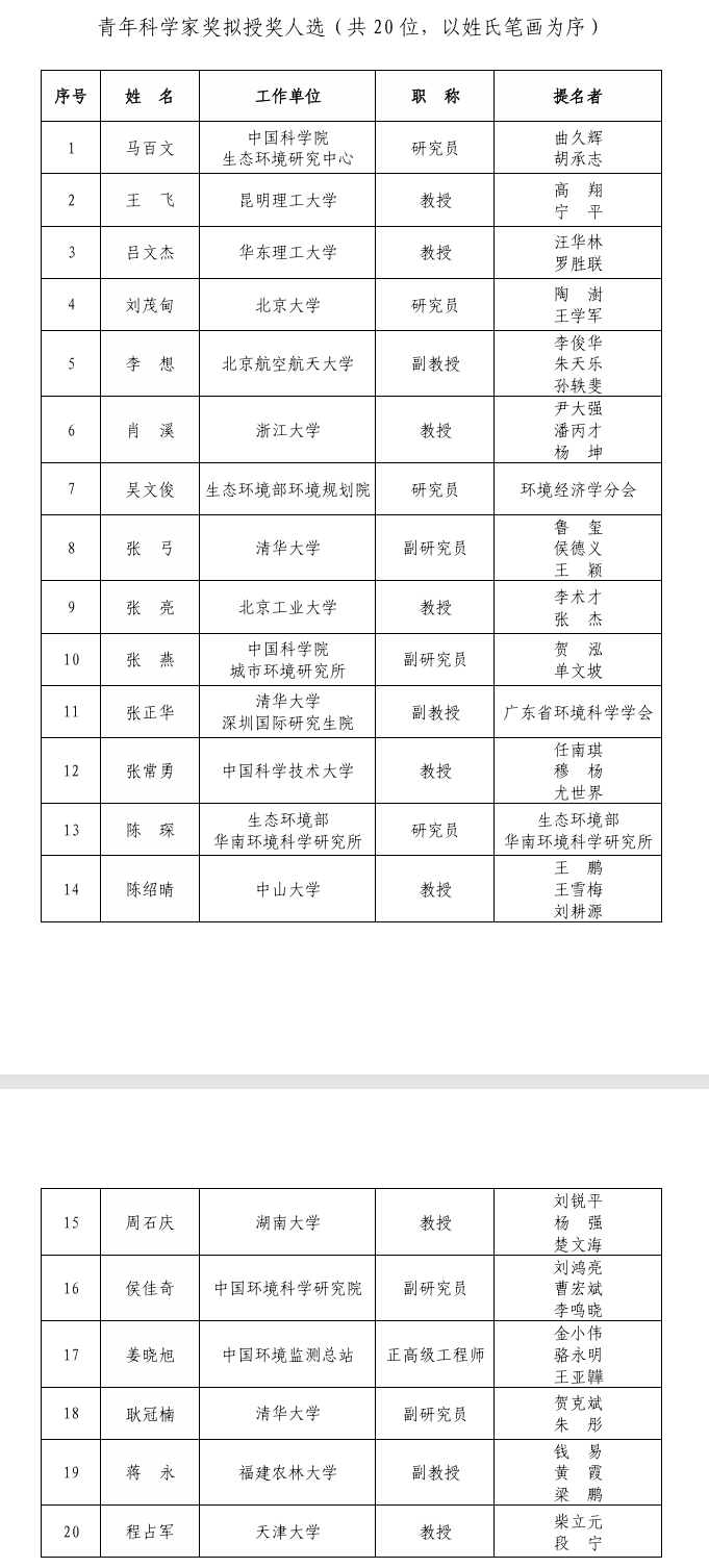 2025年度環(huán)境保護(hù)科學(xué)技術(shù)獎(jiǎng)（科技創(chuàng)新獎(jiǎng)、青年科學(xué)家獎(jiǎng)）擬授獎(jiǎng)人選（團(tuán)隊(duì)）公示