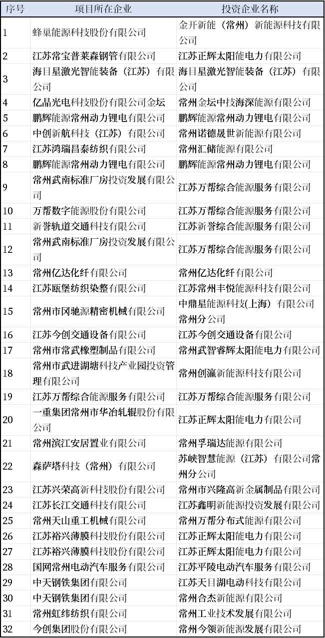 32家！2025年常州市新型儲能電站擬獎勵企業(yè)公示