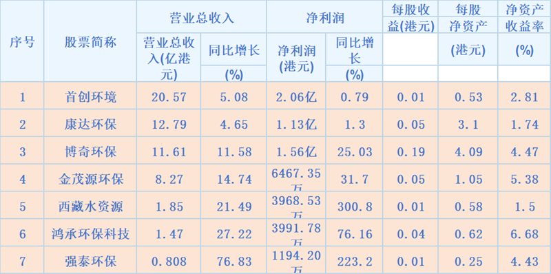 環(huán)境上市公司2025中報(bào)：業(yè)績分化，58家實(shí)現(xiàn)營收凈利雙增
