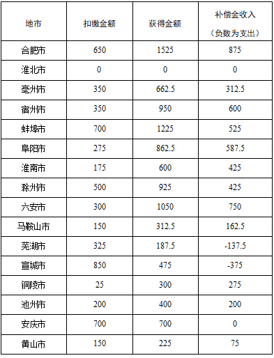 安徽省生態(tài)環(huán)境廳 安徽省財政廳通報2025年上半年安徽省地表水?dāng)嗝嫔鷳B(tài)補(bǔ)償結(jié)果