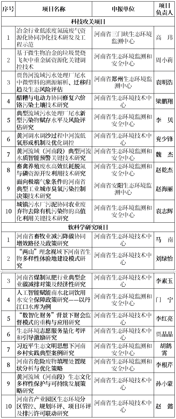 20項！2026年度河南省生態(tài)環(huán)境領域科技攻關與軟科學研究擬推薦項目公示