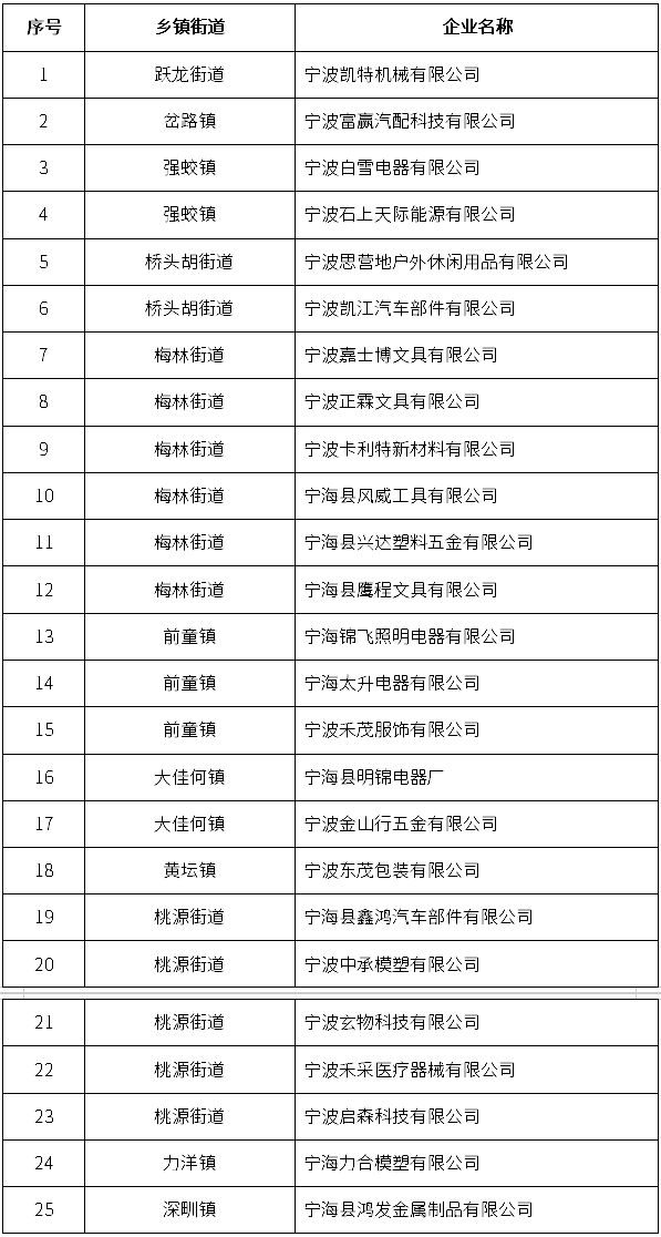 2025年度寧?？h綠色化改造名單（第一批）認(rèn)定