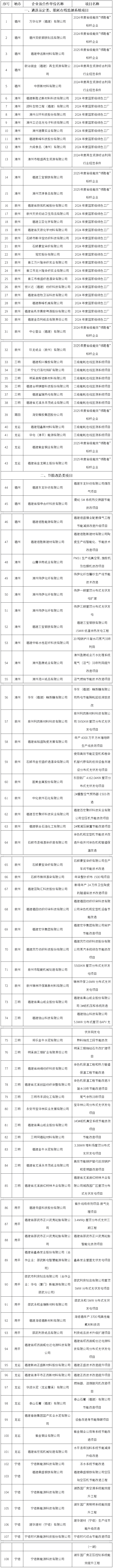 108個(gè)！福建2025年省級(jí)工業(yè)節(jié)能降碳和循環(huán)經(jīng)濟(jì)專項(xiàng)資金第一批擬獎(jiǎng)補(bǔ)項(xiàng)目公示
