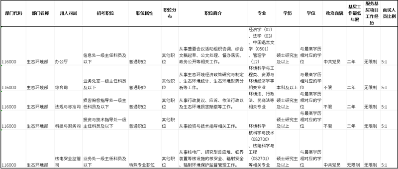 2026年國考報名開始，生態(tài)環(huán)境系統(tǒng)崗位有哪些？