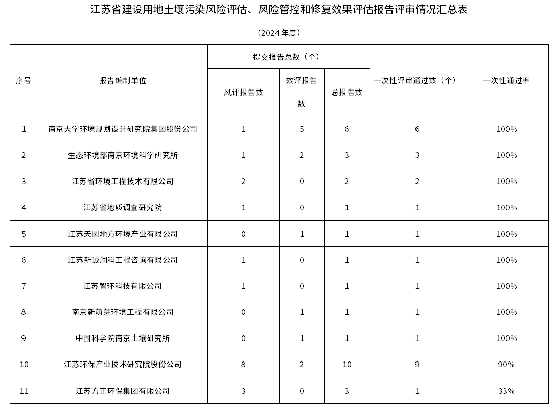江蘇省發(fā)布建設(shè)用地土壤污染風(fēng)險(xiǎn)評估、風(fēng)險(xiǎn)管控和修復(fù)效果評估報(bào)告評審情況