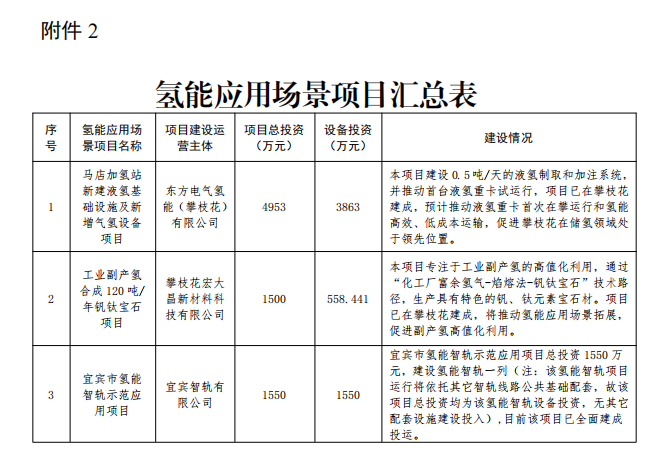 四川：將對(duì)加氫基礎(chǔ)設(shè)施、氫能應(yīng)用場(chǎng)景、氫車(chē)示范等三類(lèi)項(xiàng)目?jī)冬F(xiàn)激勵(lì)政策