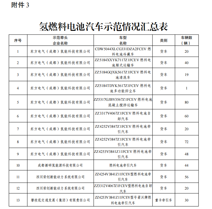 四川：將對(duì)加氫基礎(chǔ)設(shè)施、氫能應(yīng)用場(chǎng)景、氫車(chē)示范等三類(lèi)項(xiàng)目?jī)冬F(xiàn)激勵(lì)政策