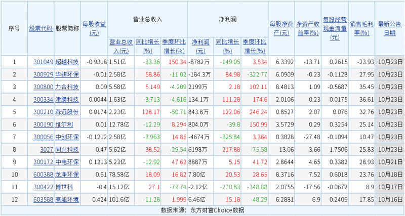 12家上市環(huán)境企業(yè)披露三季度報(bào)告