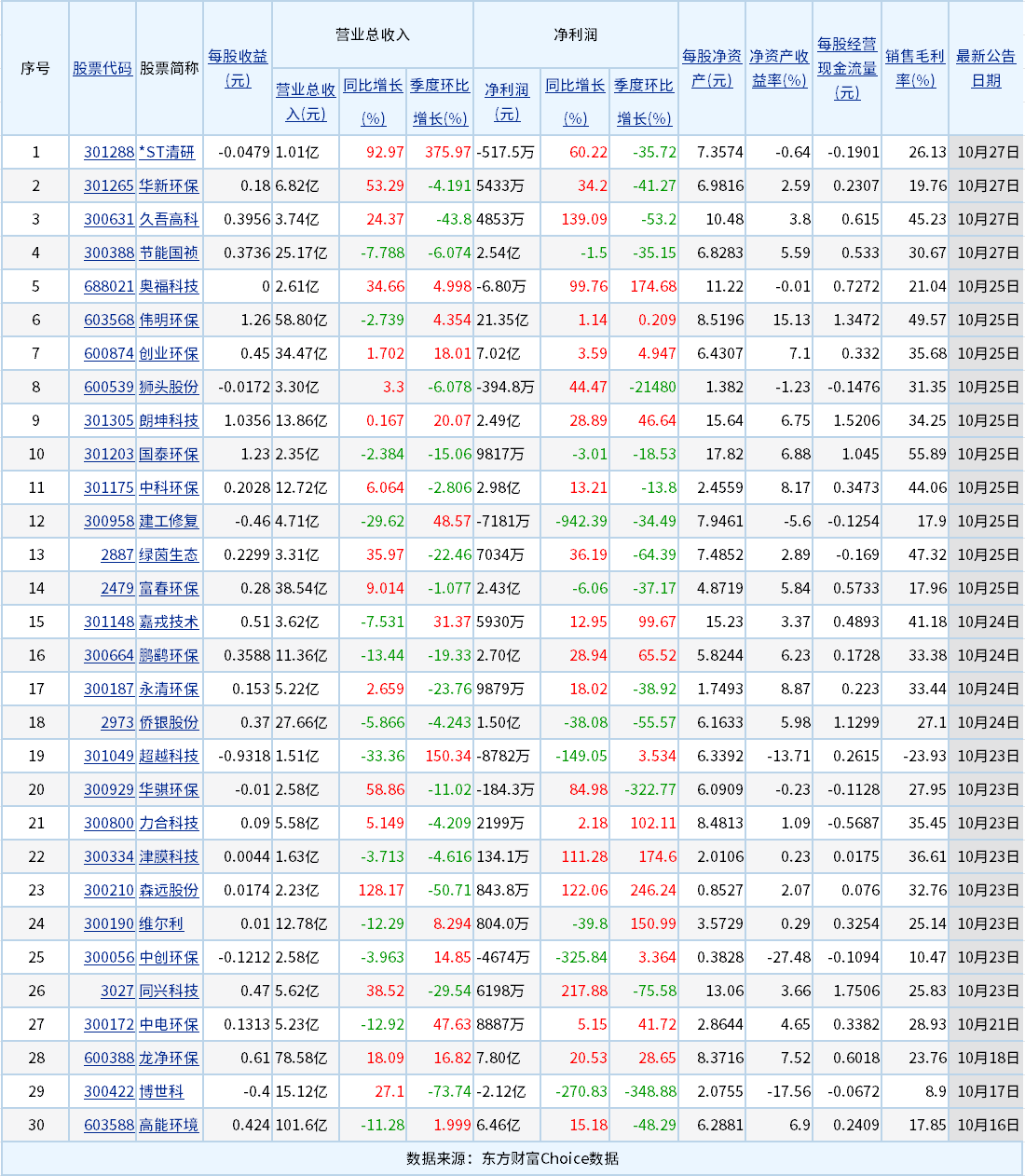 來看！30家A股環(huán)境上市公司披露前三季度業(yè)績