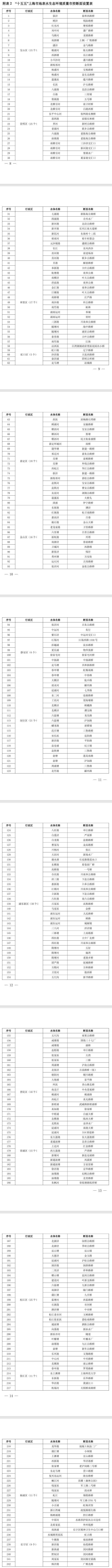 《“十五五”上海市地表水生態(tài)環(huán)境質(zhì)量監(jiān)測斷面設(shè)置方案》印發(fā)