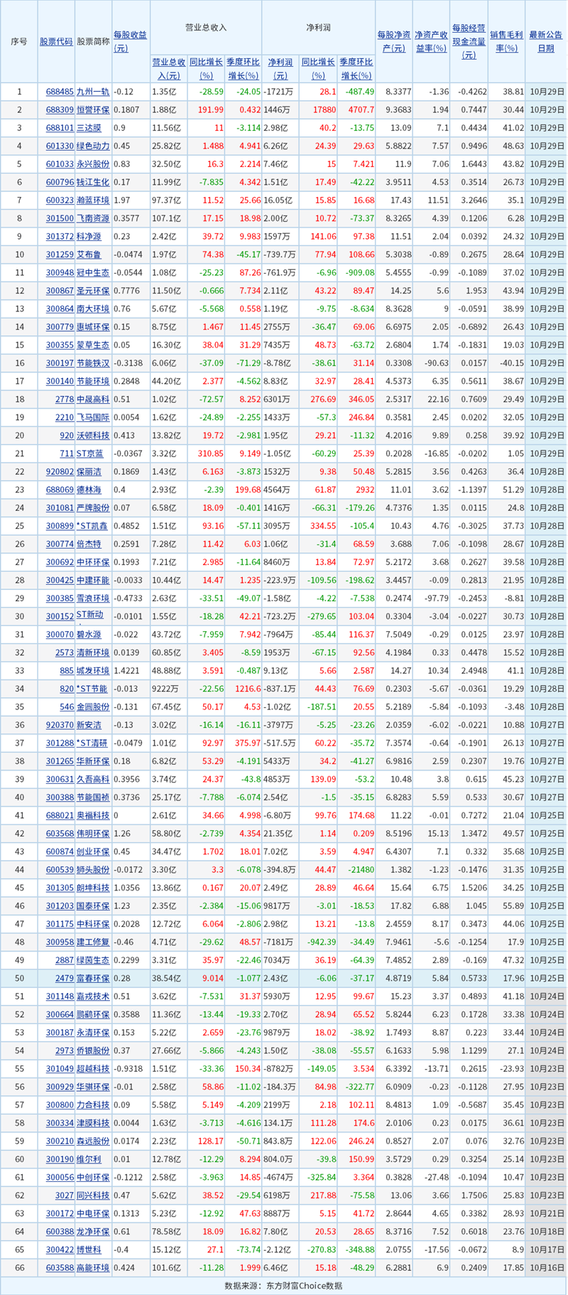 超六成凈利增長(zhǎng)！66家上市環(huán)保公司披露最新業(yè)績(jī)