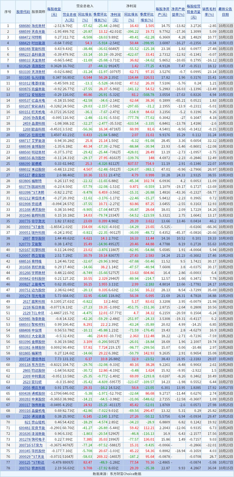 19家營利雙增！A股78家光伏設備上市公司披露最新業(yè)績