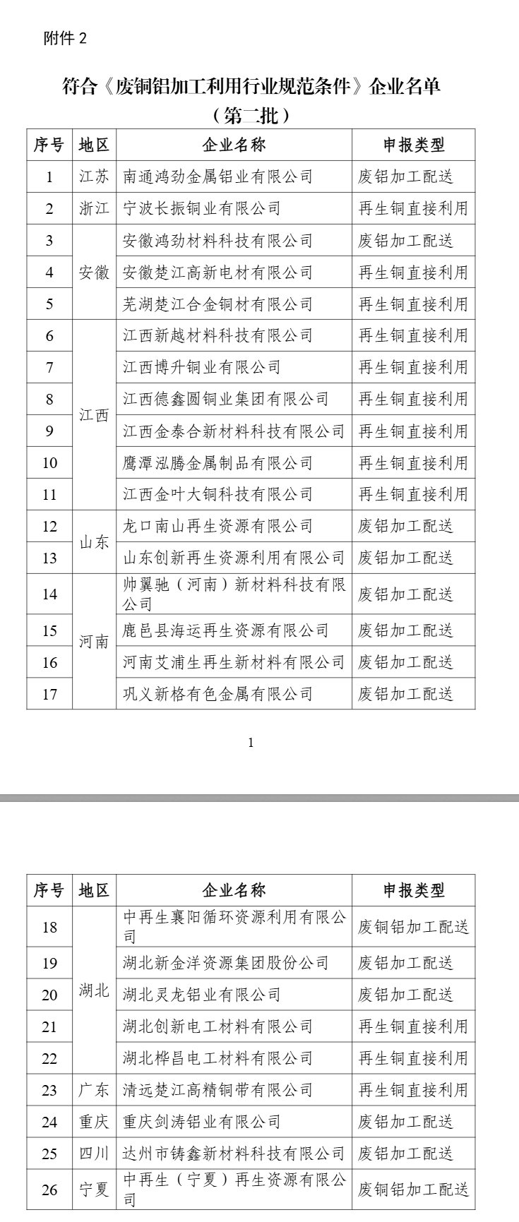 新一批符合廢鋼鐵、廢銅鋁、廢紙、廢塑料、廢舊輪胎綜合利用及機(jī)電產(chǎn)品再制造行業(yè)規(guī)范條件企業(yè)名單公示