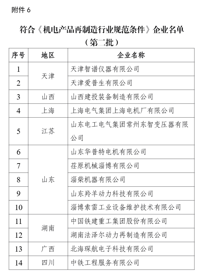 新一批符合廢鋼鐵、廢銅鋁、廢紙、廢塑料、廢舊輪胎綜合利用及機(jī)電產(chǎn)品再制造行業(yè)規(guī)范條件企業(yè)名單公示