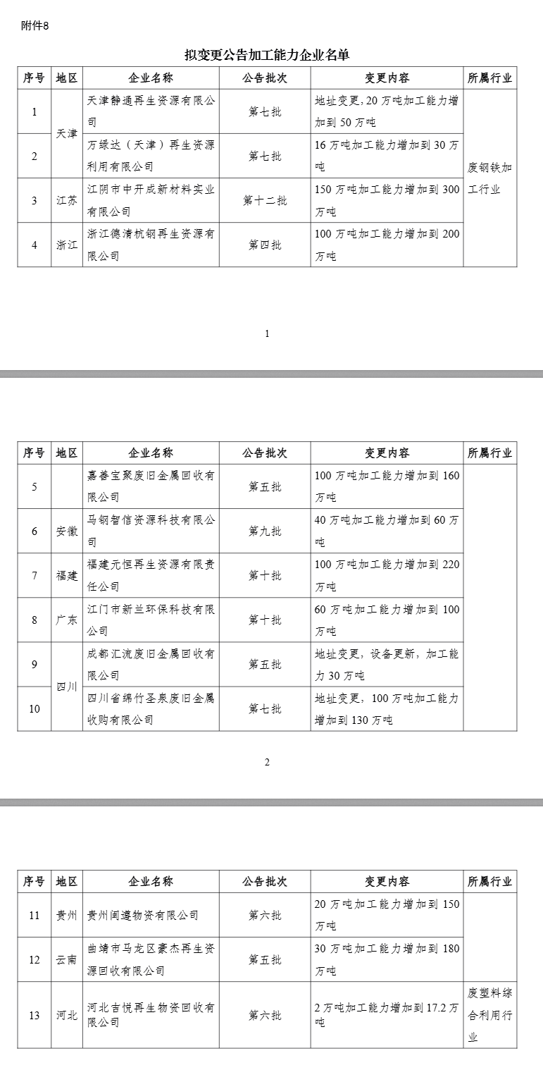 新一批符合廢鋼鐵、廢銅鋁、廢紙、廢塑料、廢舊輪胎綜合利用及機(jī)電產(chǎn)品再制造行業(yè)規(guī)范條件企業(yè)名單公示