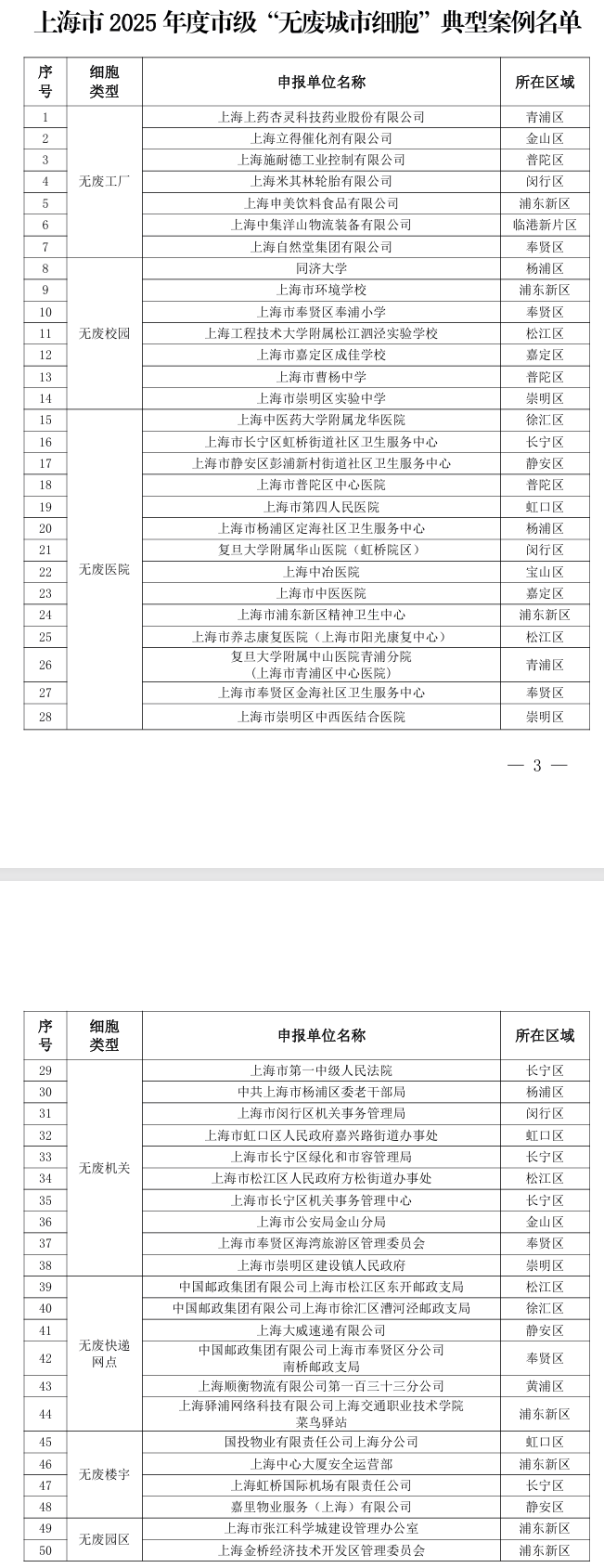 上海2025年度市級(jí)“無廢城市細(xì)胞”典型案例公布