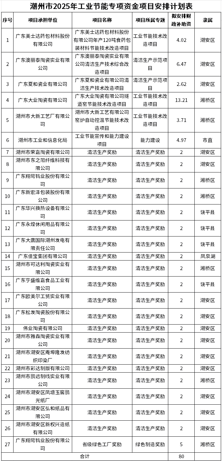 27個(gè)！潮州2025年工業(yè)節(jié)能專項(xiàng)資金入庫項(xiàng)目名單揭曉