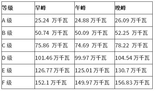 杭州蕭山：進一步拓展用戶側(cè)儲能、挖潛充電負荷削峰能力參與虛擬電廠
