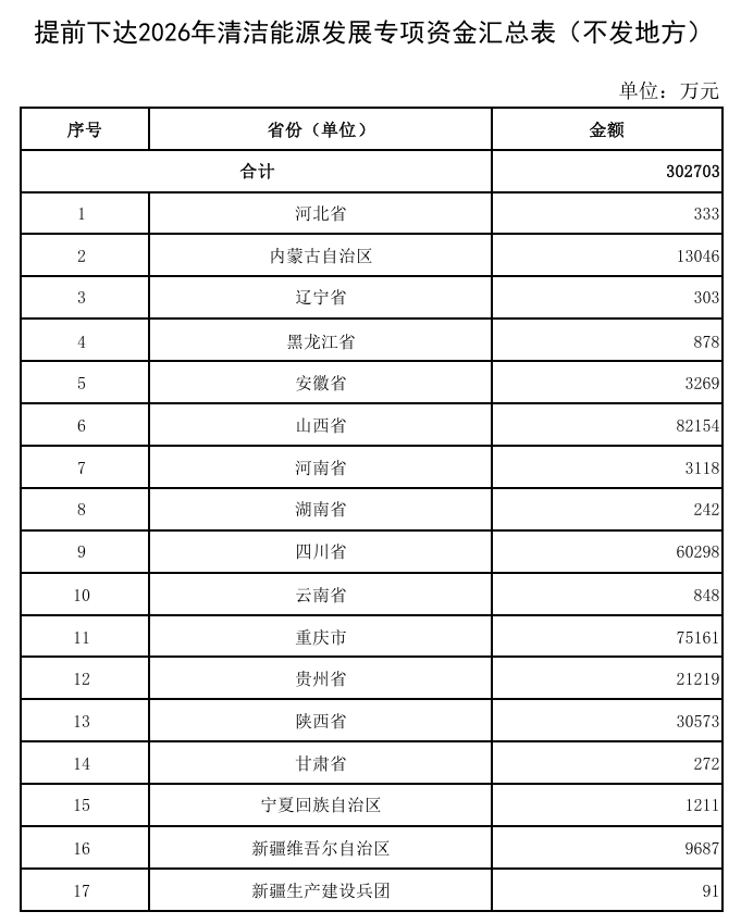 財(cái)政部提前下達(dá)多筆2026年環(huán)保相關(guān)資金預(yù)算