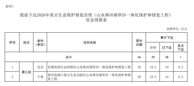 財(cái)政部提前下達(dá)多筆2026年環(huán)保相關(guān)資金預(yù)算