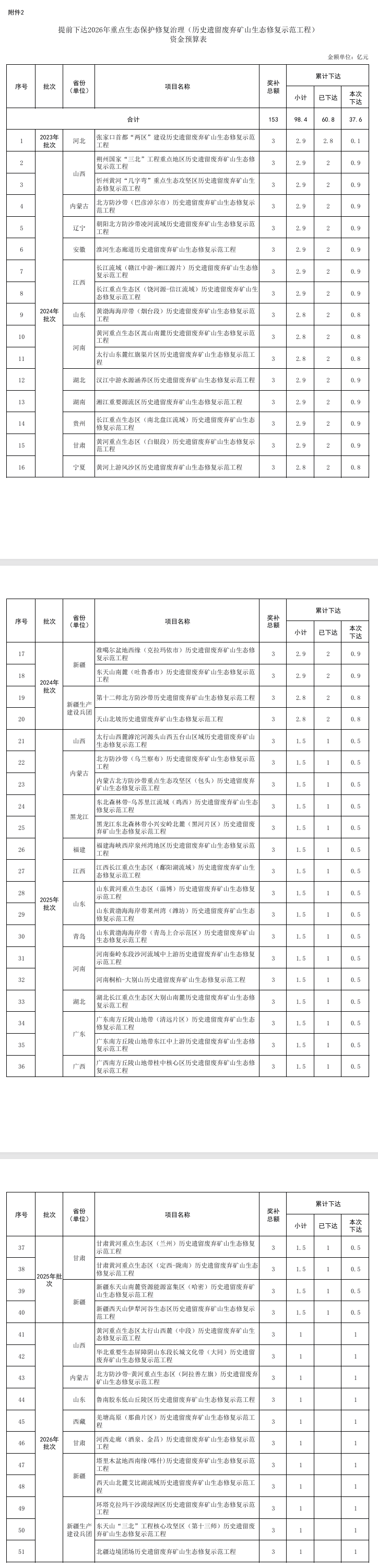 財(cái)政部提前下達(dá)多筆2026年環(huán)保相關(guān)資金預(yù)算