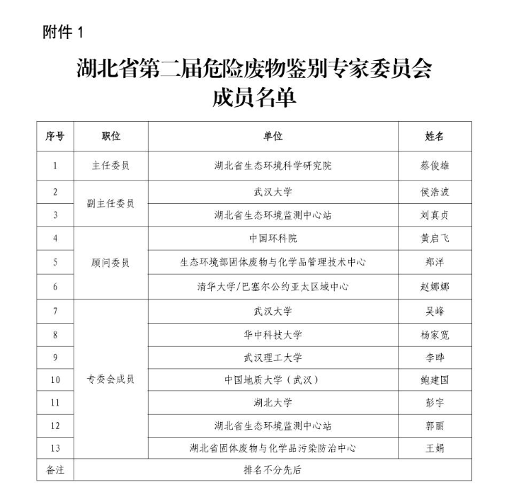 湖北省危險廢物鑒別專家委員會換屆及專家?guī)斐蓡T更新名單公布！
