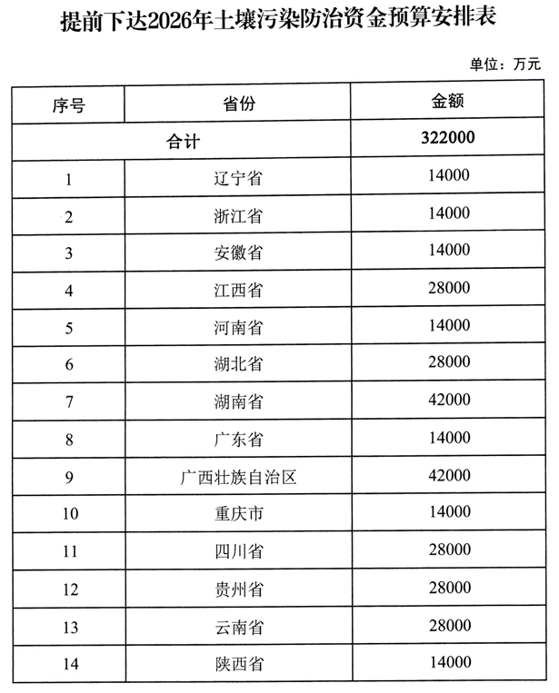540億元！財(cái)政部提前下達(dá)2026年治氣、治水、治土等資金預(yù)算