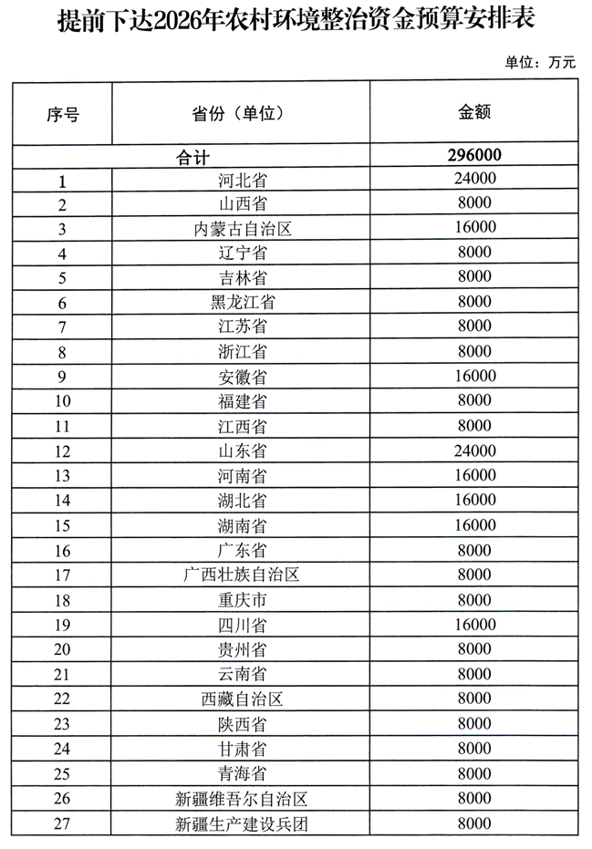 540億元！財(cái)政部提前下達(dá)2026年治氣、治水、治土等資金預(yù)算