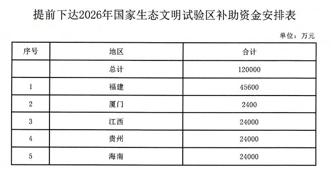 540億元！財(cái)政部提前下達(dá)2026年治氣、治水、治土等資金預(yù)算