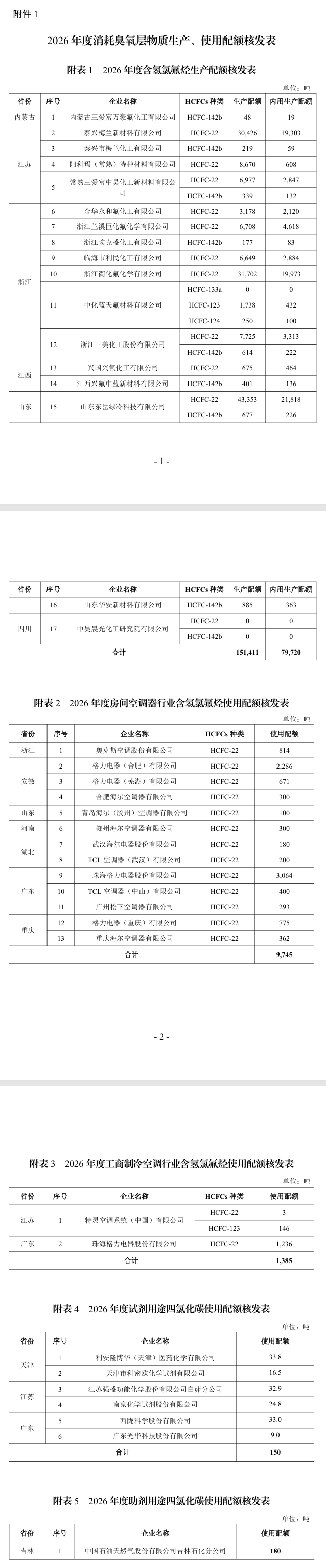 2026年度消耗臭氧層物質(zhì)和氫氟碳化物生產(chǎn)、使用和進(jìn)口配額核發(fā)情況公示