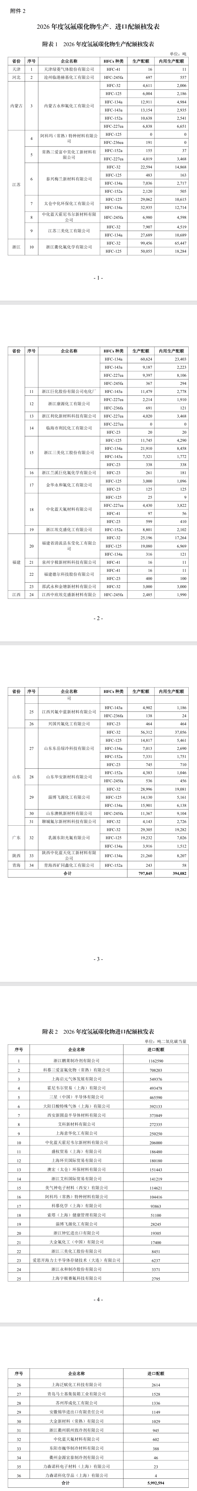 2026年度消耗臭氧層物質(zhì)和氫氟碳化物生產(chǎn)、使用和進(jìn)口配額核發(fā)情況公示