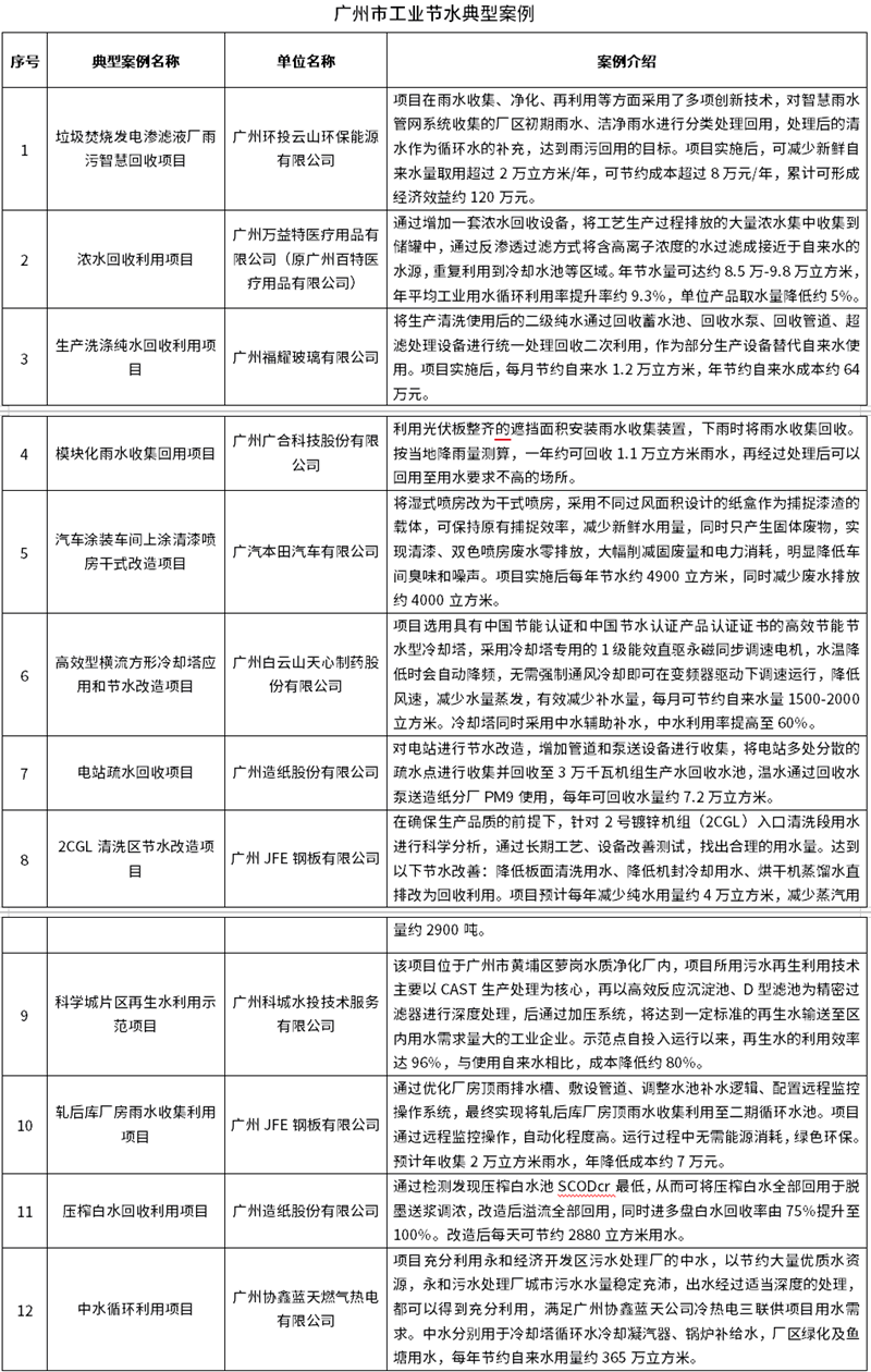 12個(gè)項(xiàng)目！廣州市工業(yè)節(jié)水典型案例公布