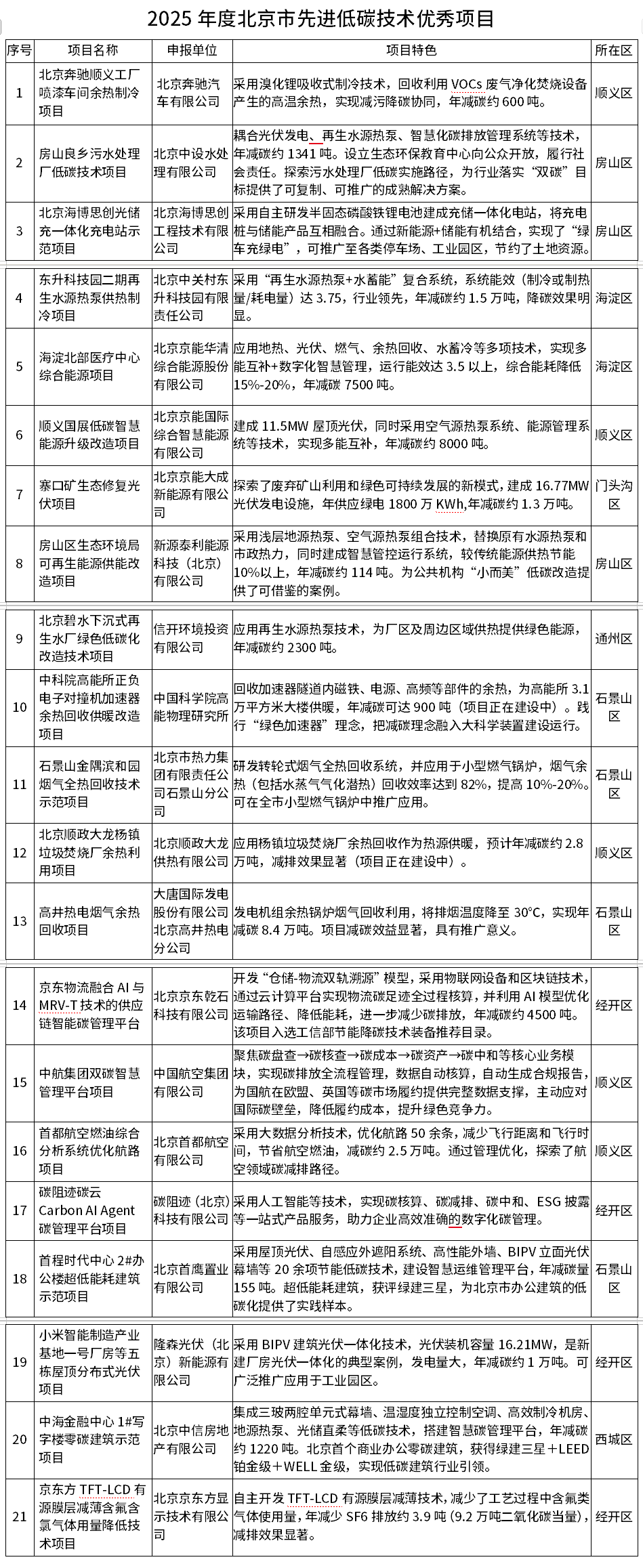 北京市2025年度優(yōu)秀低碳技術項目和典型案例公布！